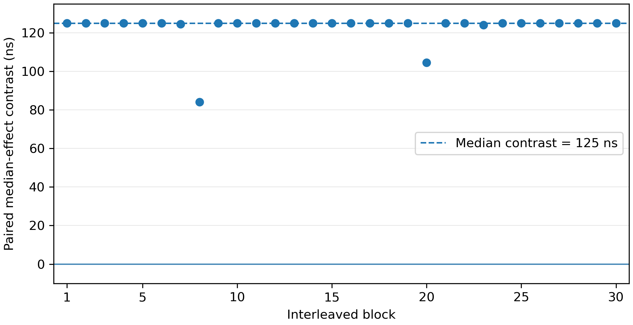 Paired vulnerable-versus-patched timing contrasts across 30 blocks, with all contrasts positive.