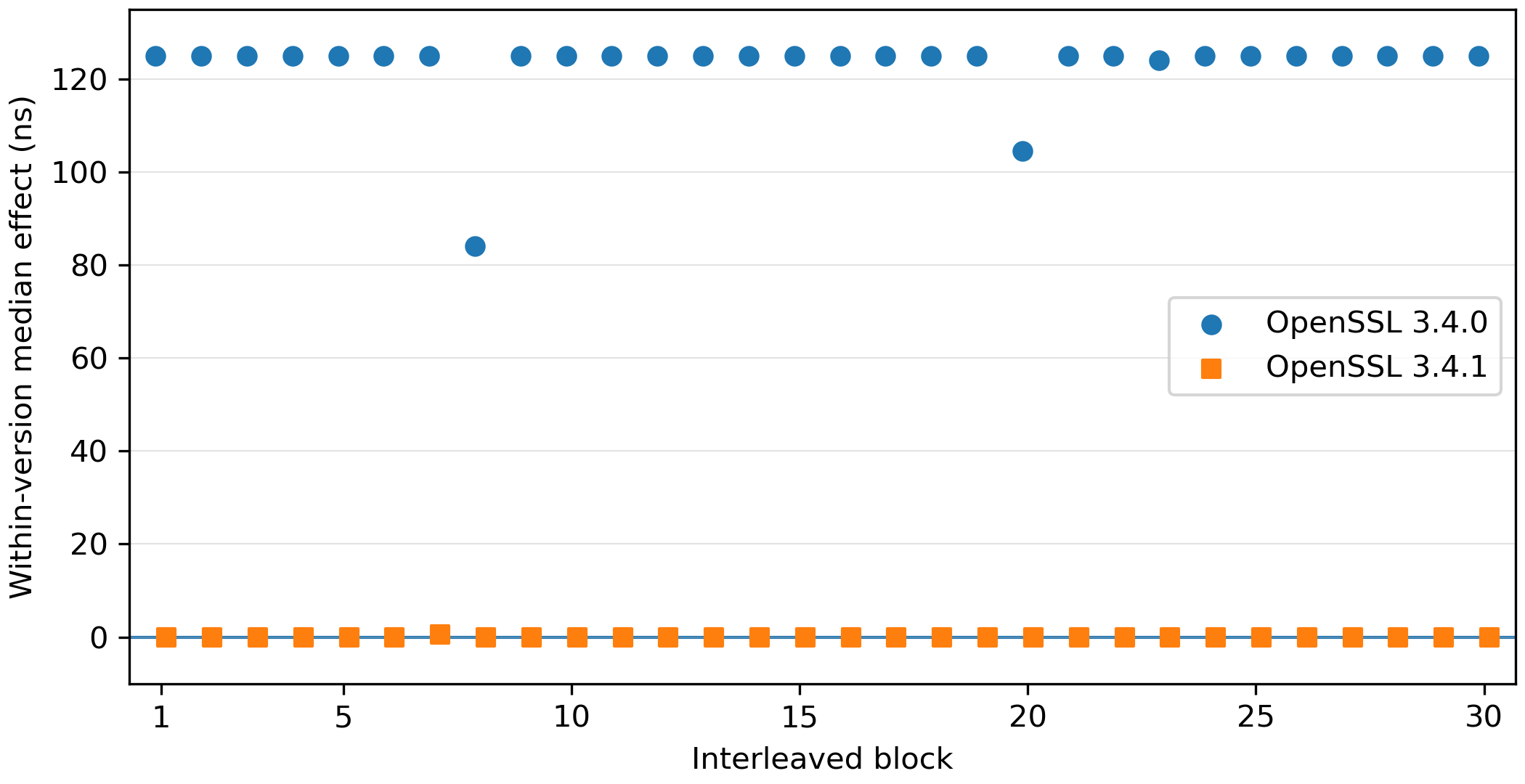 Within-version median timing effects across 30 blocks, with OpenSSL 3.4.0 consistently above OpenSSL 3.4.1.