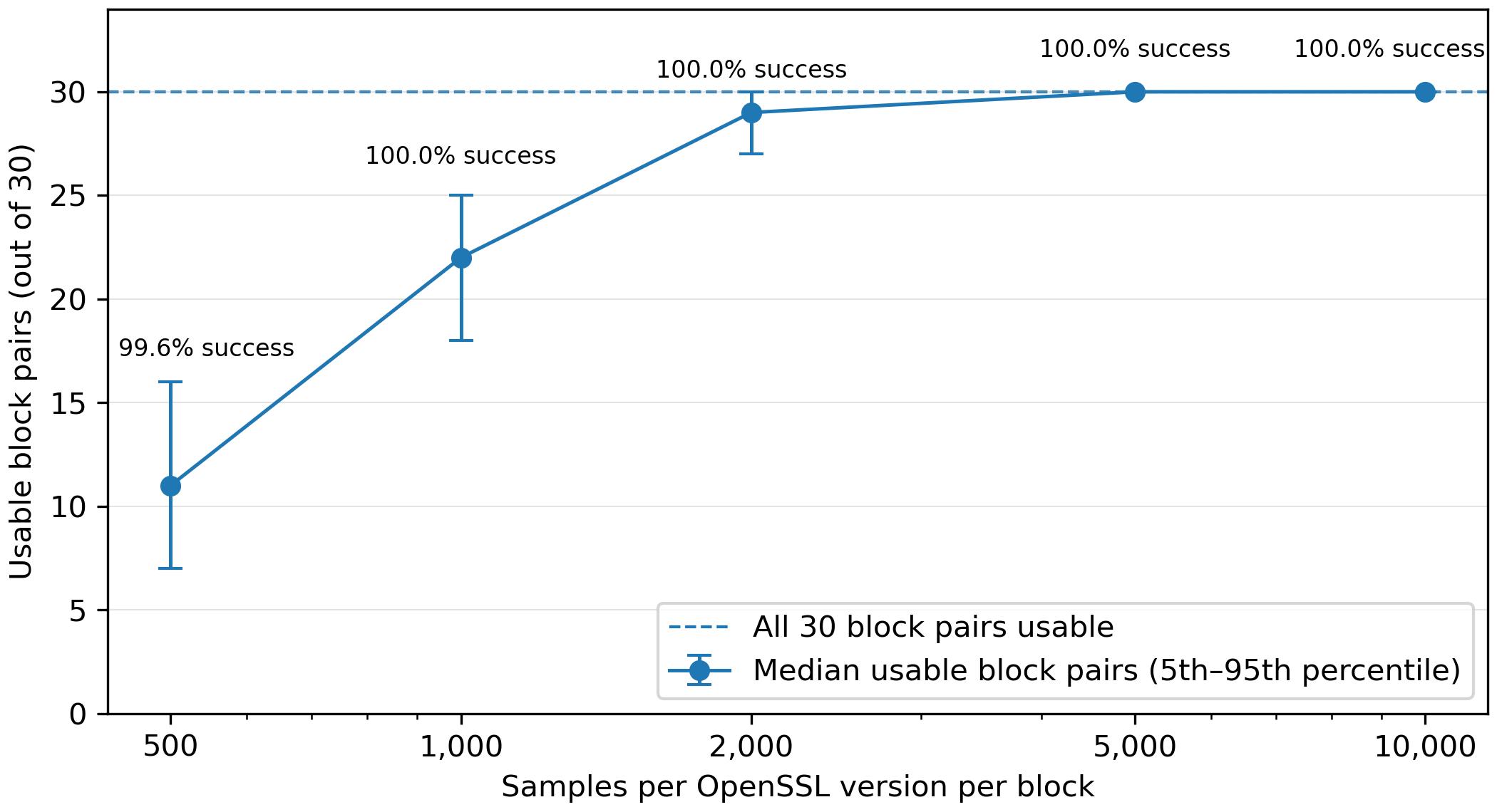 Usable block pairs increase as more observations per OpenSSL version and block are retained, reaching all 30 pairs at larger sample sizes.